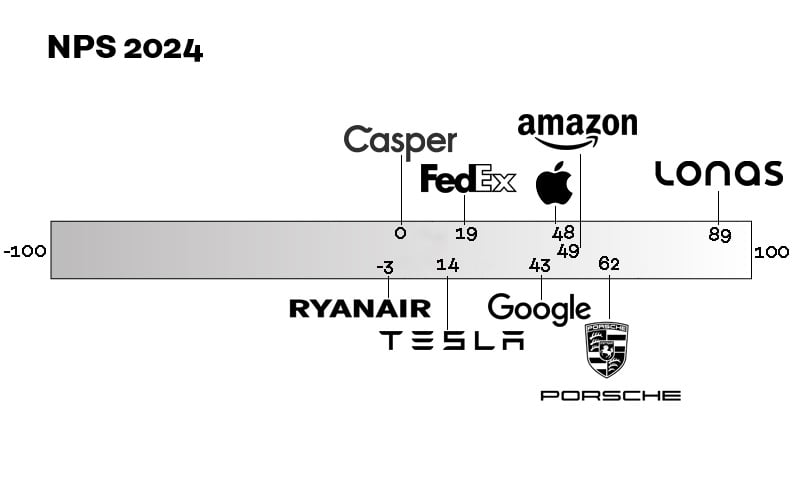 LONAS Customer Survey 2024: NPS Score in the Baltic States 89!